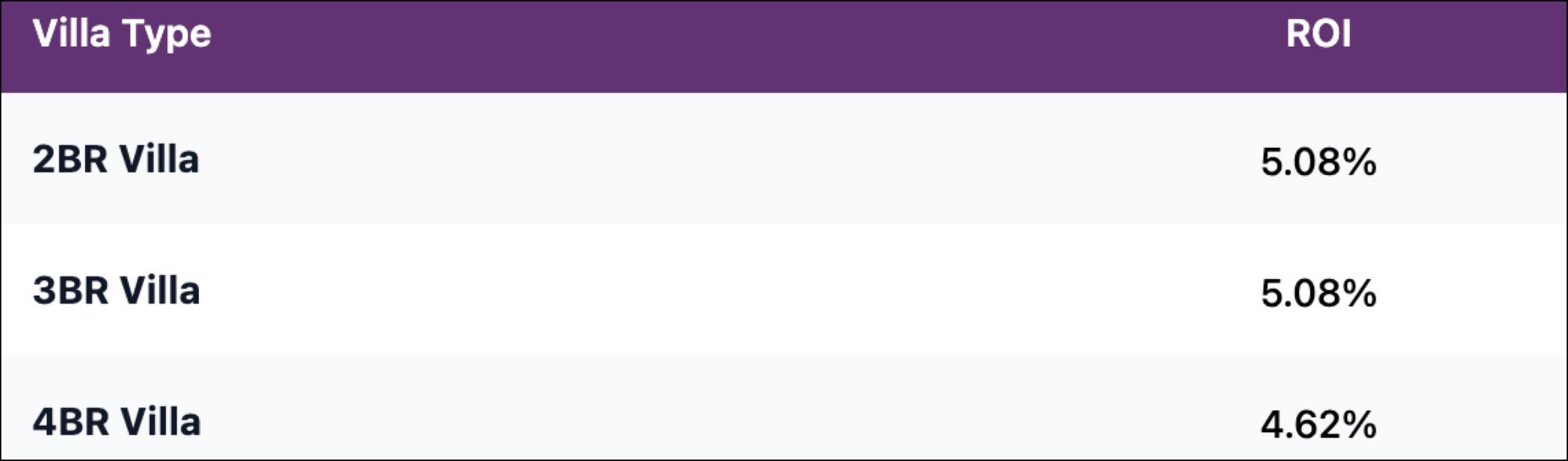 Villa ROI Performance